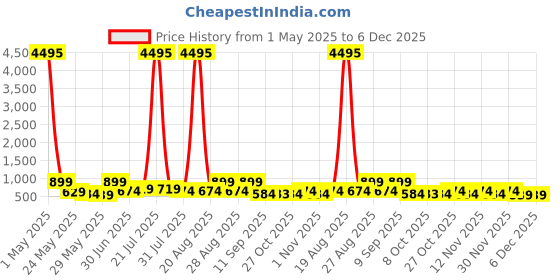 myntra.com Myntra Elegant Homes Blue & Pink Lord Radha Krishna Printed Canvas Wall Art myntra elegant homes Price History Graph from 1 May 2025 to 6 Dec 2025