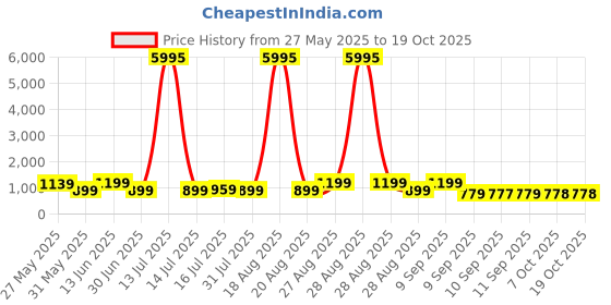 myntra.com Myntra Elegant Homes Blue & Pink Lord Radha Krishna Printed Canvas Wall Art myntra elegant homes Price History Graph from 27 May 2025 to 17 Oct 2025