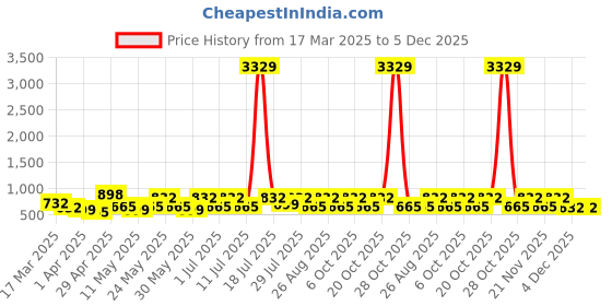 myntra.com Myntra Elegant Homes Blue & Pink Printed 300 TC Fitted King Bedsheet Set- 250 cm x 220 cm myntra elegant homes Price History Graph from 17 Mar 2025 to 5 Dec 2025