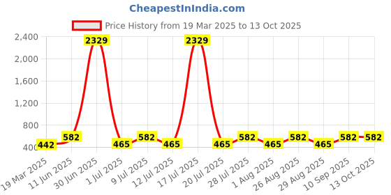 myntra.com Myntra Elegant Homes Blue & Pink Printed 300 TC Single Bedsheet Set-2.20 m x 1.50 m myntra elegant homes Price History Graph from 19 Mar 2025 to 13 Oct 2025
