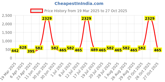myntra.com Myntra Elegant Homes Blue & Pink Printed 300 TC Single Bedsheet Set 2.25 m x 1.50 m myntra elegant homes Price History Graph from 19 Mar 2025 to 27 Oct 2025