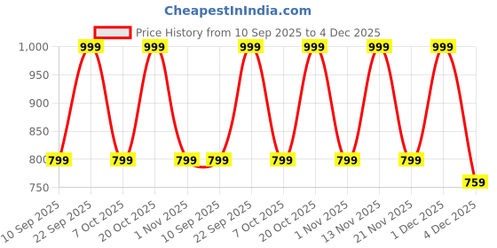 myntra.com Myntra Elegant Homes Blue & Pink Printed 300 TC Woolen Single Bedsheet Set 2.20 m x 1.50 m myntra elegant homes Price History Graph from 10 Sep 2025 to 4 Dec 2025