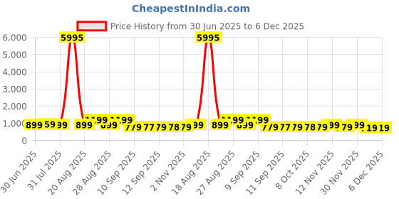 myntra.com Myntra Elegant Homes Blue & Pink Retro Floral Sparkle Printed Wooden Wall Art myntra elegant homes Price History Graph from 30 Jun 2025 to 6 Dec 2025