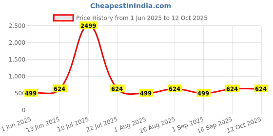 myntra.com Myntra Elegant Homes Blue & Pink Set of 5 Square Cushion Covers myntra elegant homes Price History Graph from 1 Jun 2025 to 12 Oct 2025