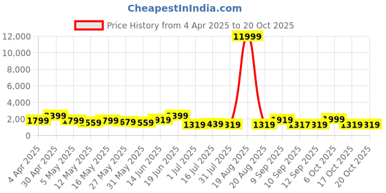myntra.com Myntra Elegant Homes Blue & Red 1 Piece Canvas Other Wall Paintings myntra elegant homes Price History Graph from 4 Apr 2025 to 20 Oct 2025