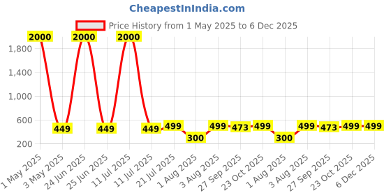 myntra.com Myntra Elegant Homes Blue & Red 1 Piece Canvas Religious Wall Paintings myntra elegant homes Price History Graph from 1 May 2025 to 5 Dec 2025