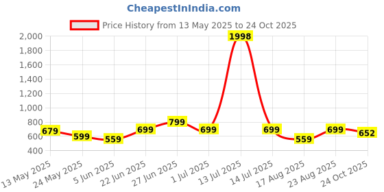 myntra.com Myntra Elegant Homes Blue & Red 2 Pieces Striped Cotton 400 GSM Bath Towels myntra elegant homes Price History Graph from 13 May 2025 to 24 Oct 2025