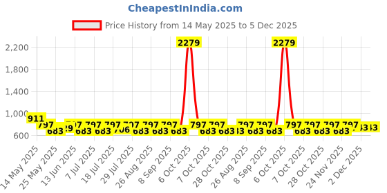 myntra.com Myntra Elegant Homes Blue & Red 2 Printed Cotton 420 GSM Bath Towel myntra elegant homes Price History Graph from 14 May 2025 to 5 Dec 2025
