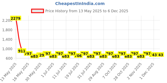 myntra.com Myntra Elegant Homes Blue & Red 3 Printed Cotton 350 GSM Bath Towel myntra elegant homes Price History Graph from 13 May 2025 to 5 Dec 2025