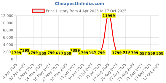 myntra.com Myntra Elegant Homes Blue & Red 5 Piece Wood Religious Wall Paintings myntra elegant homes Price History Graph from 4 Apr 2025 to 17 Oct 2025