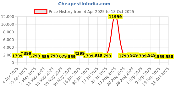 myntra.com Myntra Elegant Homes Blue & Red 5 Piece Wood Religious Wall Paintings myntra elegant homes Price History Graph from 4 Apr 2025 to 18 Oct 2025