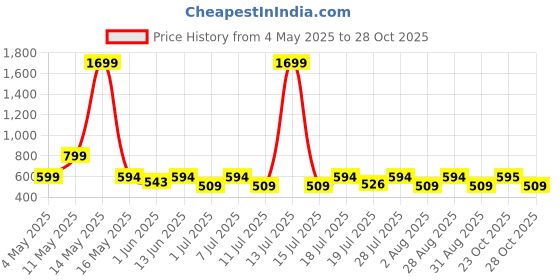 myntra.com Myntra Elegant Homes Blue & Red 5 Pieces Floral Velvet Square Cushion Covers myntra elegant homes Price History Graph from 4 May 2025 to 28 Oct 2025