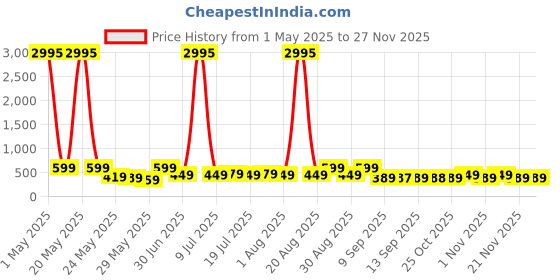 myntra.com Myntra Elegant Homes Blue & Red Abstract Art Canvas Wall Art myntra elegant homes Price History Graph from 1 May 2025 to 25 Nov 2025