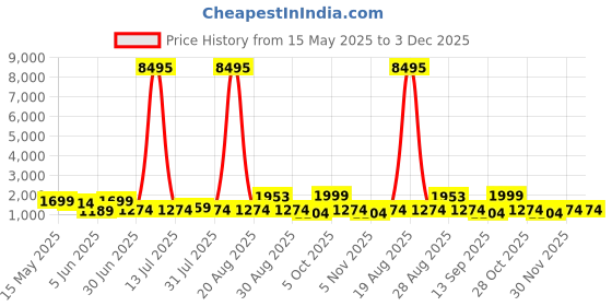 myntra.com Myntra Elegant Homes Blue & Red Abstract Art Canvas Wall Art myntra elegant homes Price History Graph from 15 May 2025 to 3 Dec 2025