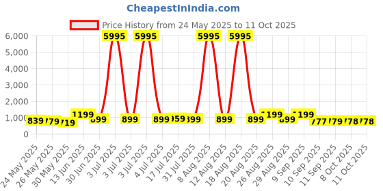 myntra.com Myntra Elegant Homes Blue & Red Abstract Canvas Wall Art myntra elegant homes Price History Graph from 24 May 2025 to 10 Oct 2025