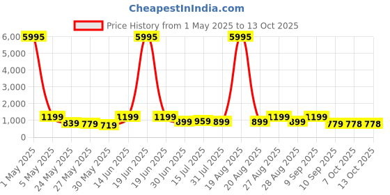 myntra.com Myntra Elegant Homes Blue & Red Abstract Canvas Wall Art myntra elegant homes Price History Graph from 1 May 2025 to 13 Oct 2025
