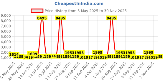 myntra.com Myntra Elegant Homes Blue & Red Abstract Canvas Wall Painting myntra elegant homes Price History Graph from 5 May 2025 to 30 Nov 2025