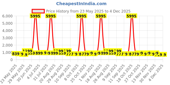 myntra.com Myntra Elegant Homes Blue & Red Buddha Canvas Wall Art myntra elegant homes Price History Graph from 23 May 2025 to 4 Dec 2025