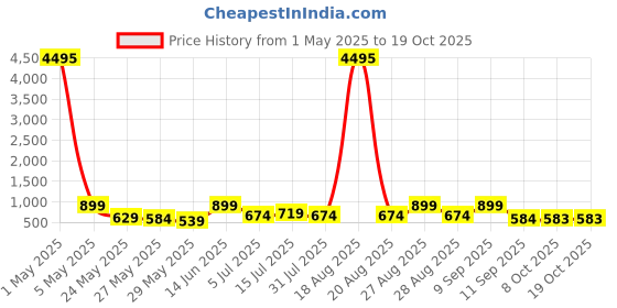 myntra.com Myntra Elegant Homes Blue & Red Canvas Religious Radha Krishna Wall Art myntra elegant homes Price History Graph from 1 May 2025 to 17 Oct 2025