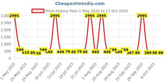myntra.com Myntra Elegant Homes Blue & Red Canvas Religious Radha Krishna Wall Art myntra elegant homes Price History Graph from 1 May 2025 to 15 Oct 2025