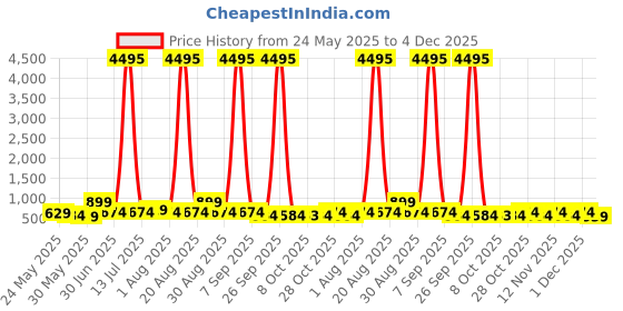 myntra.com Myntra Elegant Homes Blue & Red Canvas Spider Man Wall Art myntra elegant homes Price History Graph from 24 May 2025 to 4 Dec 2025
