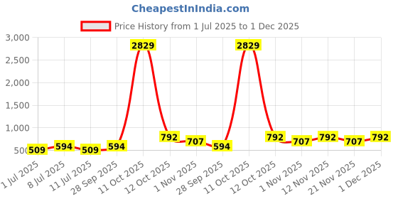 myntra.com Myntra Elegant Homes Blue & Red Cartoon Characters 210 TC King Bedsheet with 2 Pillow Covers myntra elegant homes Price History Graph from 1 Jul 2025 to 1 Dec 2025