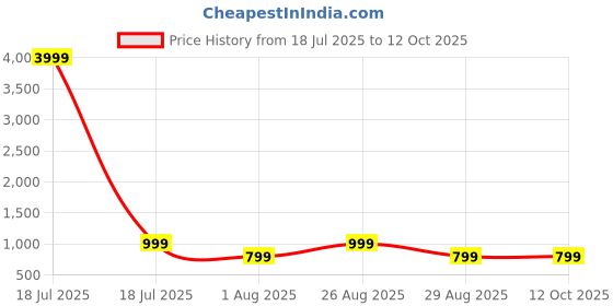 myntra.com Myntra Elegant Homes Blue & Red Cartoon Characters 400 TC Single Bedsheet with 1 Pillow Covers myntra elegant homes Price History Graph from 18 Jul 2025 to 11 Oct 2025