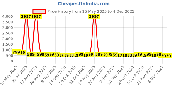 myntra.com Myntra Elegant Homes Blue & Red Colored Building Printed Canvas Wall Art myntra elegant homes Price History Graph from 15 May 2025 to 4 Dec 2025