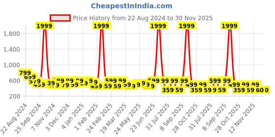 myntra.com Myntra Elegant Homes Blue & Red Geometric 144 TC Queen Bedsheet with 2 Pillow Covers myntra elegant homes Price History Graph from 22 Aug 2024 to 30 Nov 2025