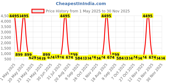 myntra.com Myntra Elegant Homes Blue & Red Modern art Building Canvas Wall Art myntra elegant homes Price History Graph from 1 May 2025 to 30 Nov 2025