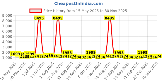 myntra.com Myntra Elegant Homes Blue & Red Mother Mary Canvas Wall Art myntra elegant homes Price History Graph from 15 May 2025 to 30 Nov 2025