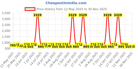 myntra.com Myntra Elegant Homes Blue & Red Printed 300 TC King Bedsheet Set 2.5 m x 2.2 m myntra elegant homes Price History Graph from 12 May 2025 to 30 Nov 2025