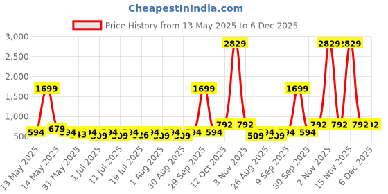 myntra.com Myntra Elegant Homes Blue & Red Printed 300 TC King Bedsheet Set 2.5 m x 2.25 m myntra elegant homes Price History Graph from 13 May 2025 to 5 Dec 2025