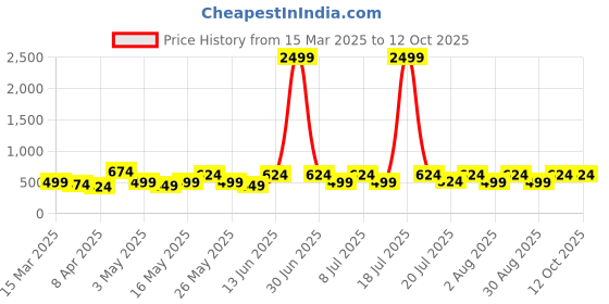 myntra.com Myntra Elegant Homes Blue & Red Printed 300 TC Single Bedsheet Set - 2.20 m x 1.50 m myntra elegant homes Price History Graph from 15 Mar 2025 to 11 Oct 2025