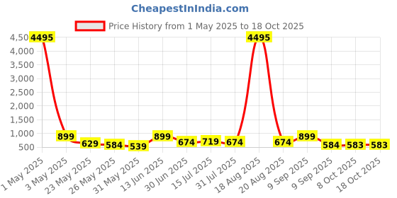 myntra.com Myntra Elegant Homes Blue & Red Printed Canvas Wall Art myntra elegant homes Price History Graph from 1 May 2025 to 18 Oct 2025