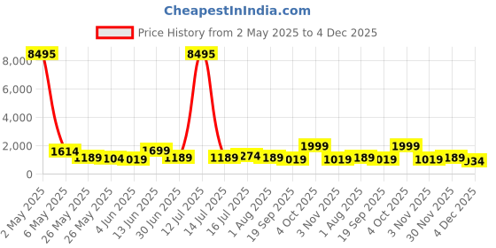 myntra.com Myntra Elegant Homes Blue & Red Printed Giraffe Abstract Canvas Wall Art myntra elegant homes Price History Graph from 2 May 2025 to 4 Dec 2025