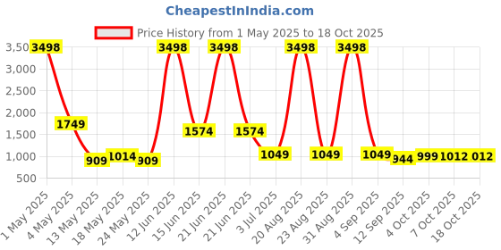 myntra.com Myntra Elegant Homes Blue & Red Set of 2 Geometric Long Door Curtain myntra elegant homes Price History Graph from 1 May 2025 to 18 Oct 2025