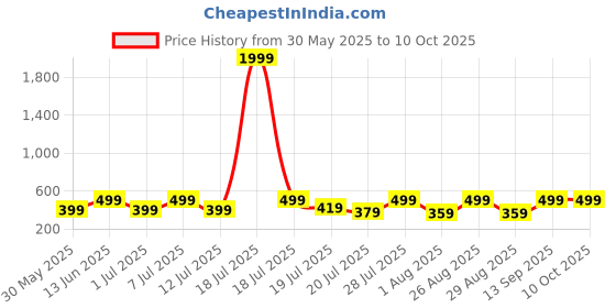 myntra.com Myntra Elegant Homes Blue & Red Set of 5 Checked Square Cushion Covers myntra elegant homes Price History Graph from 30 May 2025 to 10 Oct 2025
