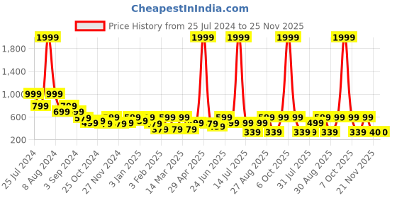 myntra.com Myntra Elegant Homes Blue & Red Set of 5 Ethnic Motifs Velvet Square Cushion Covers myntra elegant homes Price History Graph from 25 Jul 2024 to 25 Nov 2025