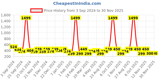 myntra.com Myntra Elegant Homes Blue & Red Set of 5 Floral Square Cushion Covers myntra elegant homes Price History Graph from 3 Sep 2024 to 30 Nov 2025