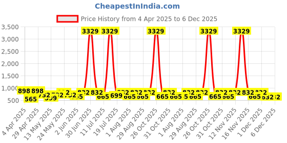 myntra.com Myntra Elegant Homes Blue & Rust Floral Printed 300 TC King Bedsheet Set 2.5 m x 2.25 m myntra elegant homes Price History Graph from 4 Apr 2025 to 5 Dec 2025