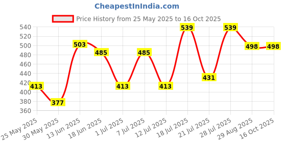 myntra.com Myntra Elegant Homes Blue & White 120 TC Queen Bedsheet with 2 Pillow Covers myntra elegant homes Price History Graph from 25 May 2025 to 16 Oct 2025