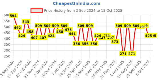 myntra.com Myntra Elegant Homes Blue & White 144 TC Queen Bedsheet with 2 Pillow Covers myntra elegant homes Price History Graph from 3 Sep 2024 to 18 Oct 2025