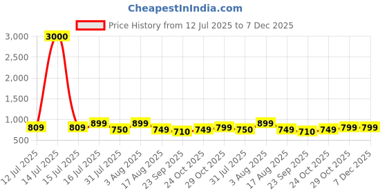 myntra.com Myntra Elegant Homes Blue & White 2 Pieces Canvas Abstract Wall Arts myntra elegant homes Price History Graph from 12 Jul 2025 to 7 Dec 2025