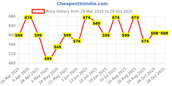 myntra.com Myntra Elegant Homes Blue & White 2 Pieces Floral Printed Cotton 3 Seater Sofa Covers myntra elegant homes Price History Graph from 29 Mar 2025 to 29 Oct 2025