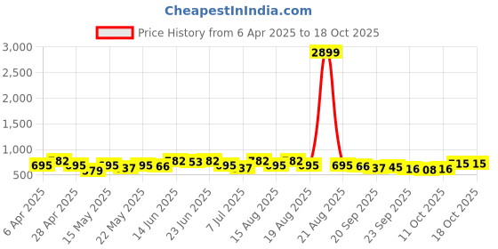 myntra.com Myntra Elegant Homes Blue & White 2 Pieces Regular Drawer Organisers myntra elegant homes Price History Graph from 6 Apr 2025 to 18 Oct 2025