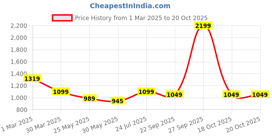 myntra.com Myntra Elegant Homes Blue & White 2 Striped Cotton 525 GSM Bath Towel myntra elegant homes Price History Graph from 1 Mar 2025 to 20 Oct 2025