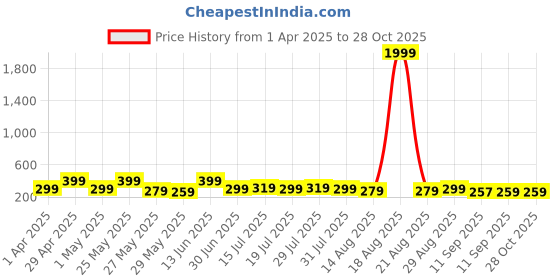 myntra.com Myntra Elegant Homes Blue & White 3 Pieces Deer & Trees Wooden Wall Art myntra elegant homes Price History Graph from 1 Apr 2025 to 28 Oct 2025