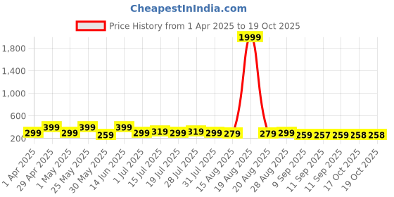 myntra.com Myntra Elegant Homes Blue & White 3 Pieces Floral & Botanical Wall Art myntra elegant homes Price History Graph from 1 Apr 2025 to 19 Oct 2025