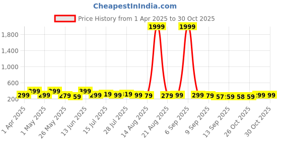 myntra.com Myntra Elegant Homes Blue & White 3 Pieces Floral and Botanical Wall Paintings myntra elegant homes Price History Graph from 1 Apr 2025 to 29 Oct 2025